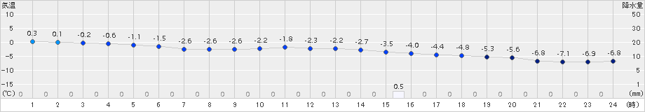 別海(>2016年12月27日)のアメダスグラフ