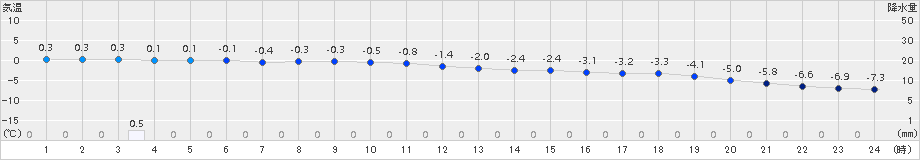 新和(>2016年12月27日)のアメダスグラフ