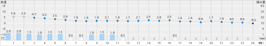 能代(>2016年12月27日)のアメダスグラフ