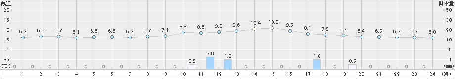 水戸(>2016年12月27日)のアメダスグラフ