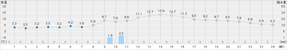 伊勢崎(>2016年12月27日)のアメダスグラフ