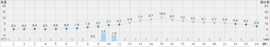 神流(>2016年12月27日)のアメダスグラフ