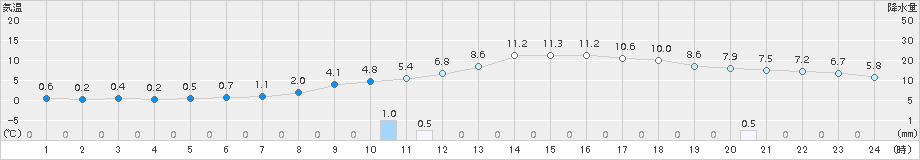 秩父(>2016年12月27日)のアメダスグラフ