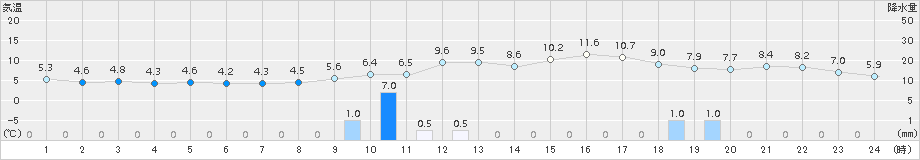 所沢(>2016年12月27日)のアメダスグラフ