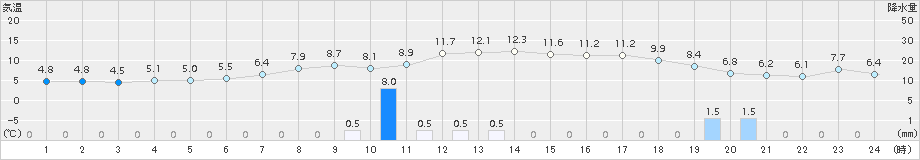 八王子(>2016年12月27日)のアメダスグラフ