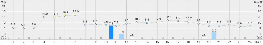 府中(>2016年12月27日)のアメダスグラフ