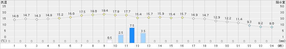 大島(>2016年12月27日)のアメダスグラフ