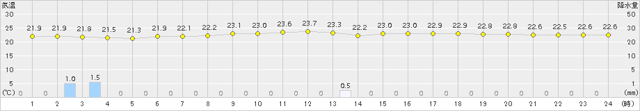 父島(>2016年12月27日)のアメダスグラフ