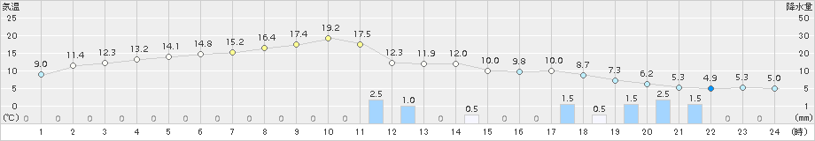 香取(>2016年12月27日)のアメダスグラフ