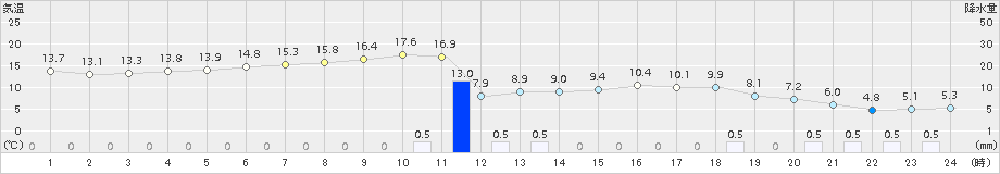 船橋(>2016年12月27日)のアメダスグラフ