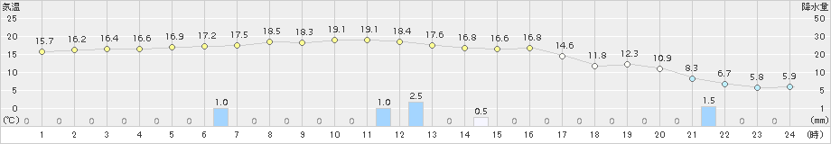 勝浦(>2016年12月27日)のアメダスグラフ