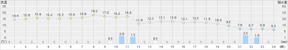 海老名(>2016年12月27日)のアメダスグラフ