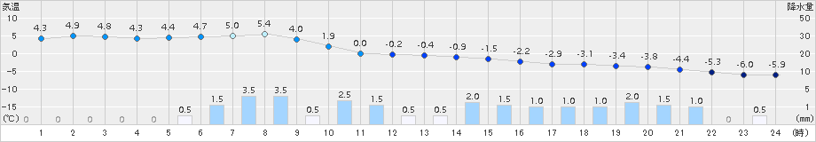 菅平(>2016年12月27日)のアメダスグラフ