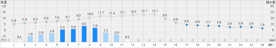 伊那(>2016年12月27日)のアメダスグラフ