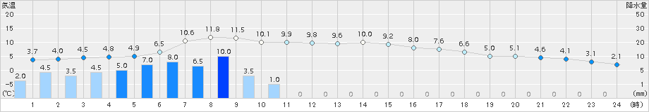 南木曽(>2016年12月27日)のアメダスグラフ