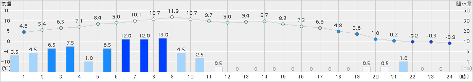 浪合(>2016年12月27日)のアメダスグラフ