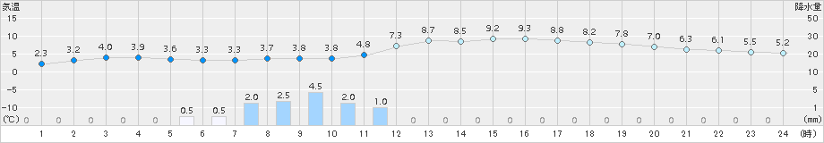 勝沼(>2016年12月27日)のアメダスグラフ