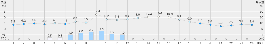 古関(>2016年12月27日)のアメダスグラフ