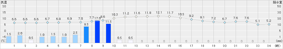 佐久間(>2016年12月27日)のアメダスグラフ