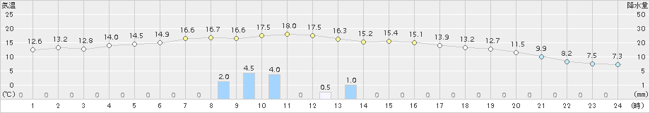 網代(>2016年12月27日)のアメダスグラフ