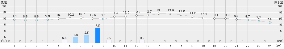 南知多(>2016年12月27日)のアメダスグラフ