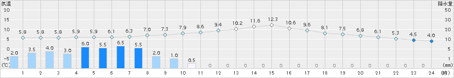 金山(>2016年12月27日)のアメダスグラフ