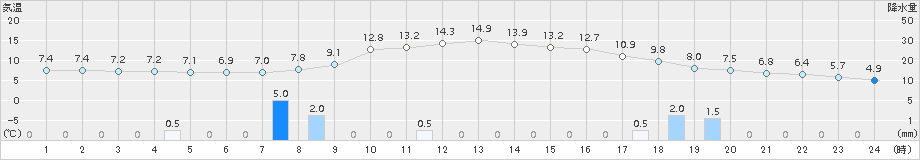 粥見(>2016年12月27日)のアメダスグラフ