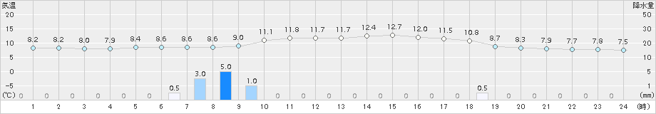 鳥羽(>2016年12月27日)のアメダスグラフ