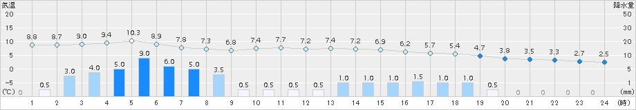 伏木(>2016年12月27日)のアメダスグラフ