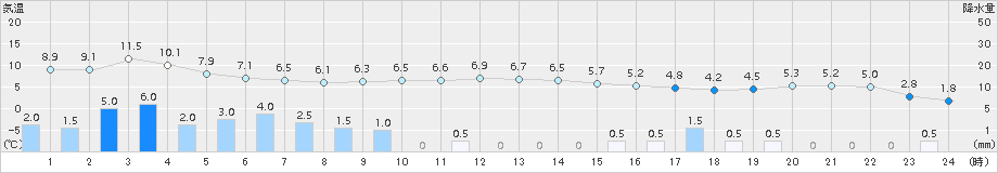 志賀(>2016年12月27日)のアメダスグラフ