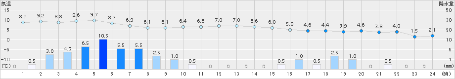 かほく(>2016年12月27日)のアメダスグラフ