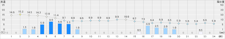 越廼(>2016年12月27日)のアメダスグラフ