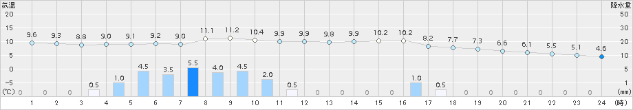 奈良(>2016年12月27日)のアメダスグラフ