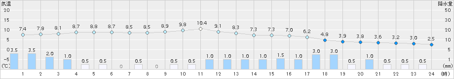 加計(>2016年12月27日)のアメダスグラフ