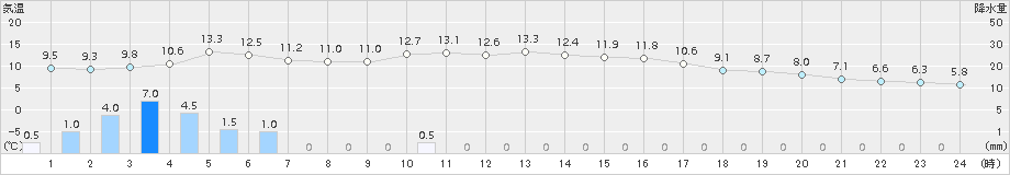 竹原(>2016年12月27日)のアメダスグラフ