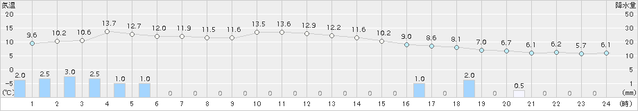 大竹(>2016年12月27日)のアメダスグラフ