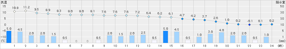 瑞穂(>2016年12月27日)のアメダスグラフ