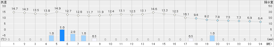 内海(>2016年12月27日)のアメダスグラフ