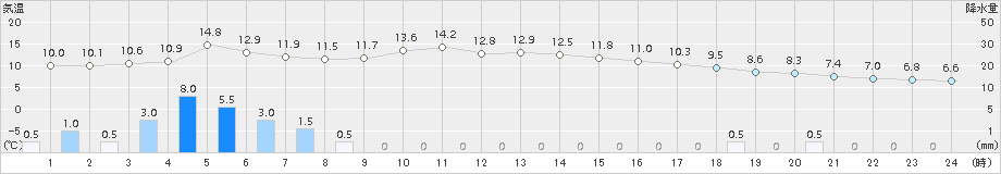 今治(>2016年12月27日)のアメダスグラフ