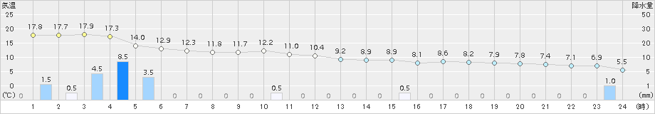 宇和(>2016年12月27日)のアメダスグラフ