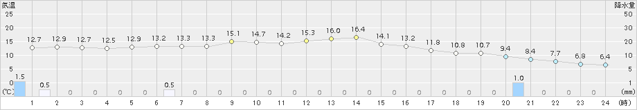 南国日章(>2016年12月27日)のアメダスグラフ