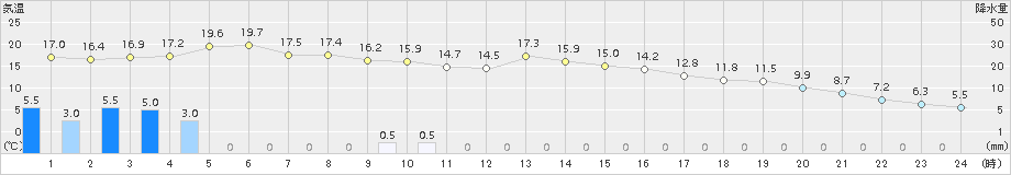 安芸(>2016年12月27日)のアメダスグラフ