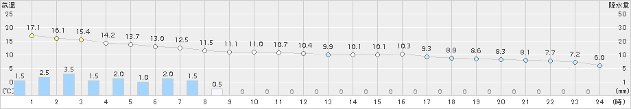 口之津(>2016年12月27日)のアメダスグラフ