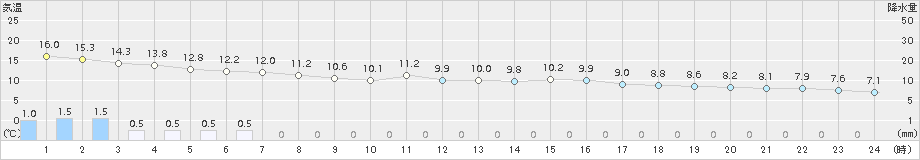 佐賀(>2016年12月27日)のアメダスグラフ