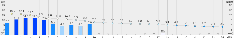 南阿蘇(>2016年12月27日)のアメダスグラフ