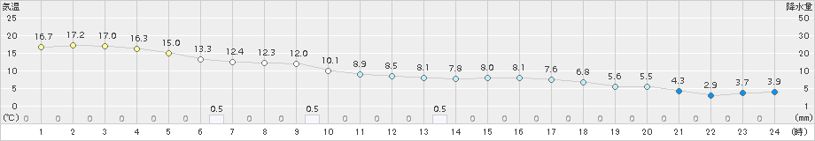 溝辺(>2016年12月27日)のアメダスグラフ