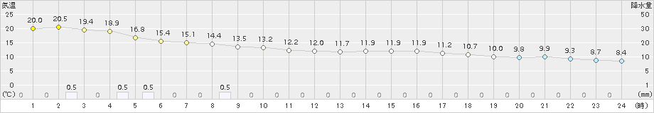 喜入(>2016年12月27日)のアメダスグラフ