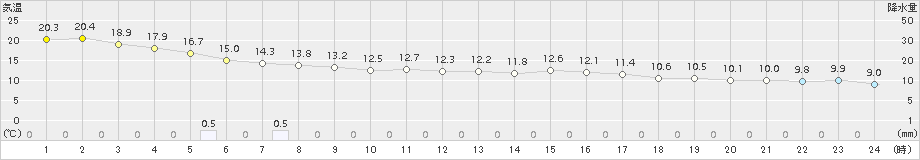 枕崎(>2016年12月27日)のアメダスグラフ