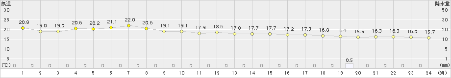 粟国(>2016年12月27日)のアメダスグラフ