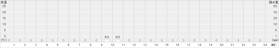 読谷(>2016年12月27日)のアメダスグラフ